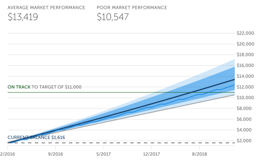 Even when you have just a little to invest -- I've put in less than $2k in just to start -- the returns do stack up.