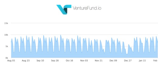 photo of Venturefund.io lets startups show investors their traction in real-time image