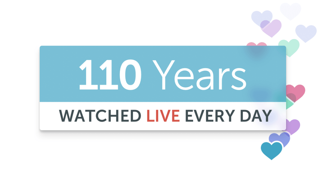 Periscope says its users watch a staggering 110 years worth of live video daily