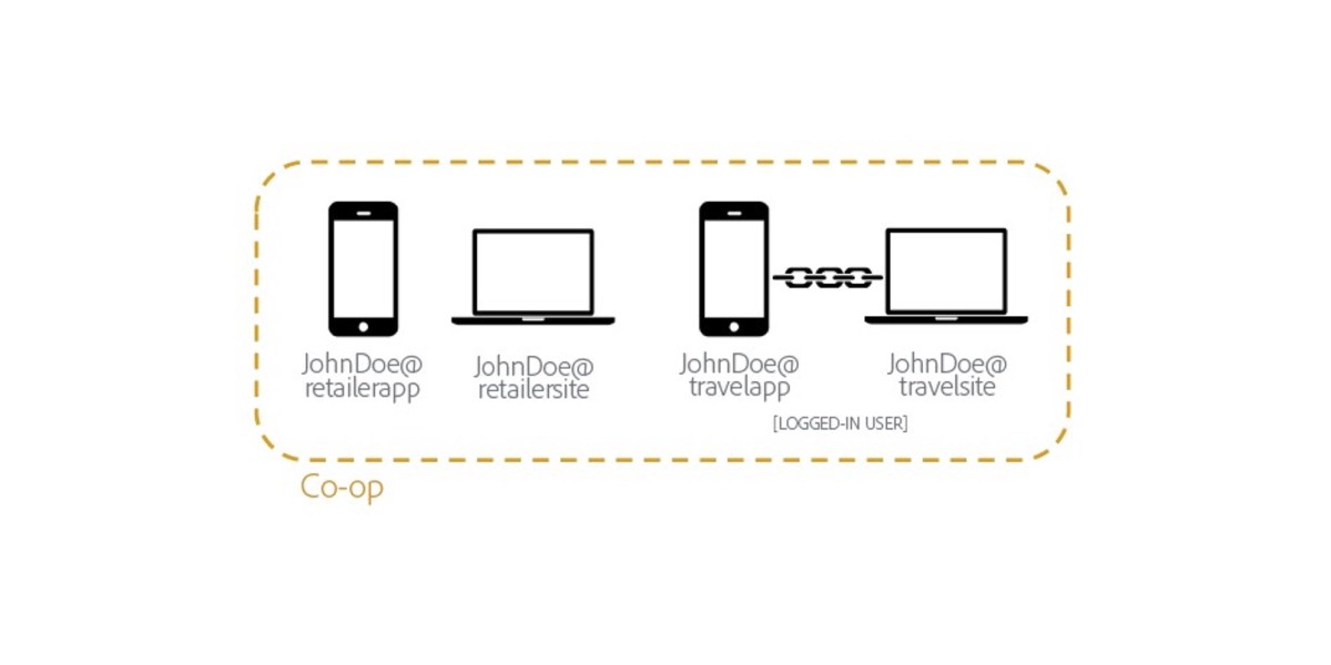 Adobe’s new co-op lets brands know which devices you use so you don’t see too many ads
