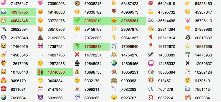No, Twitter isn’t ‘killing’ Emojitracker: here’s the real story