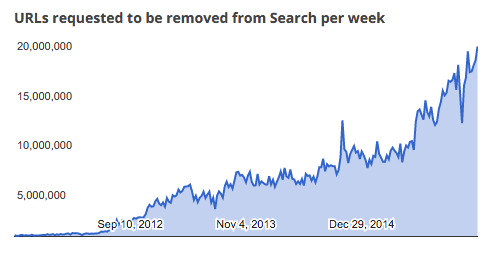 Google search copyright requests