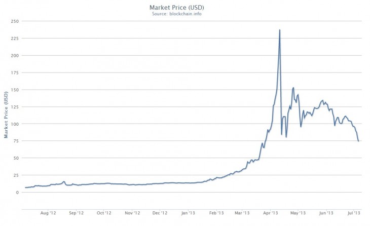 Current Bitcoin Value Chart