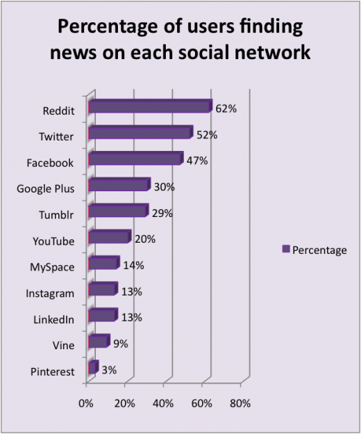 news on social network 520x624 Which social networks are people using to get breaking news?