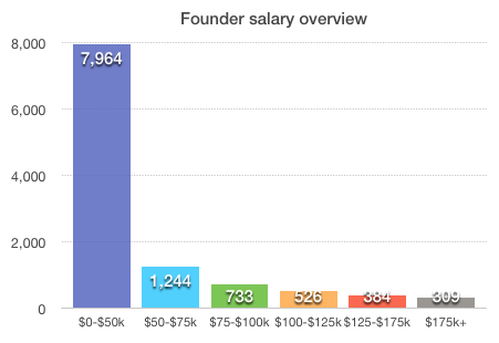 Founder salary overview What salary does the founder of your favorite startup get? Probably not a very high one