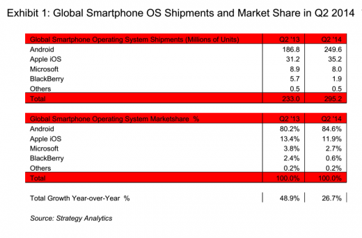 Screen Shot 2014 07 30 at 5.00.52 PM 520x343 Android reached a record 85% smartphone market share in Q2 2014: report