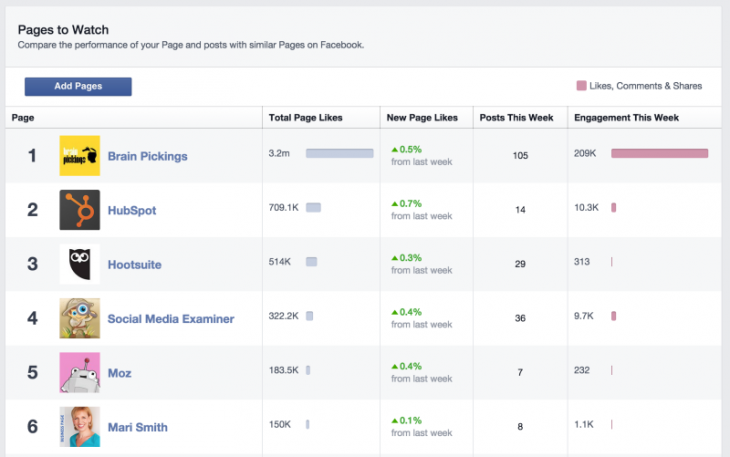 facebook pages to watch 800x501 730x457 The complete beginners guide to social media benchmarks