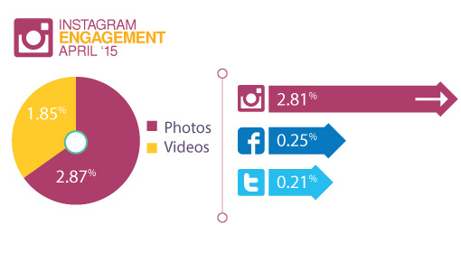 Instagram-research-Engagement-compared-to-Twitter-Facebook