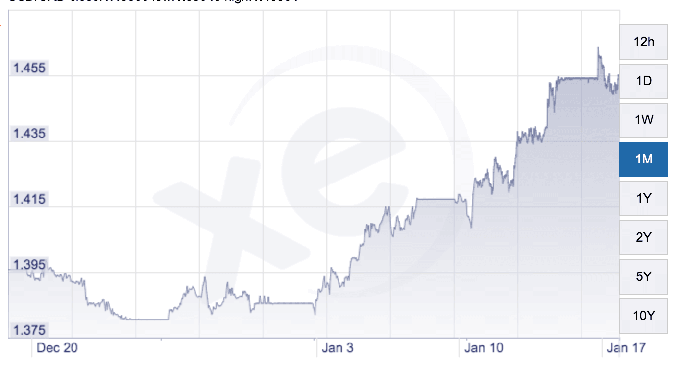 Price fluctuatins over the last month