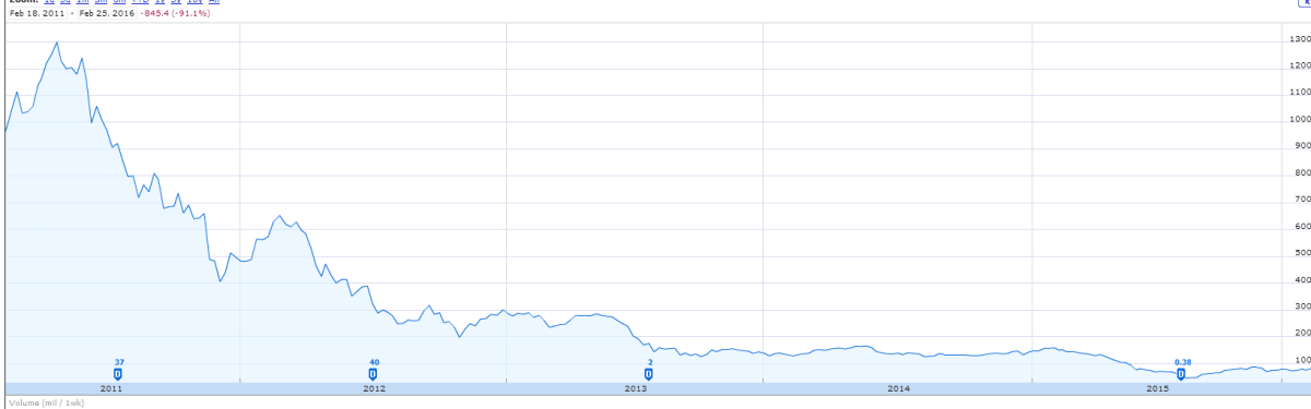 HTC_Stock_price