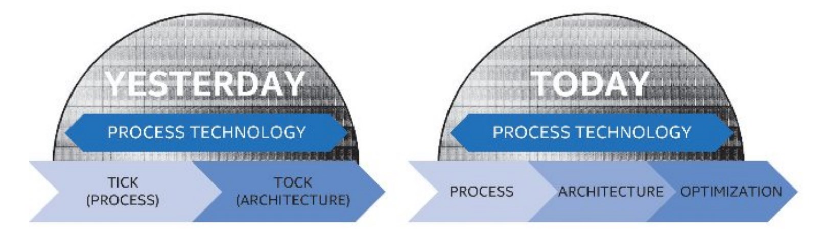Intel is transitioning from its tick-tock development cycle to a three-stage cycle