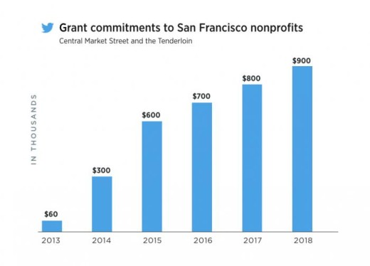 Twitter_Grants_to_SF_Nonprofits
