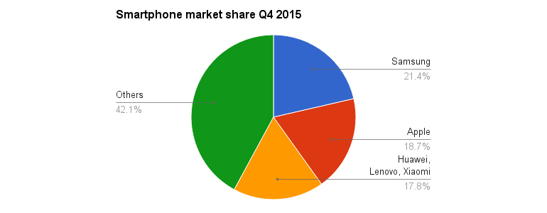Smartphone market share Q4 2015
