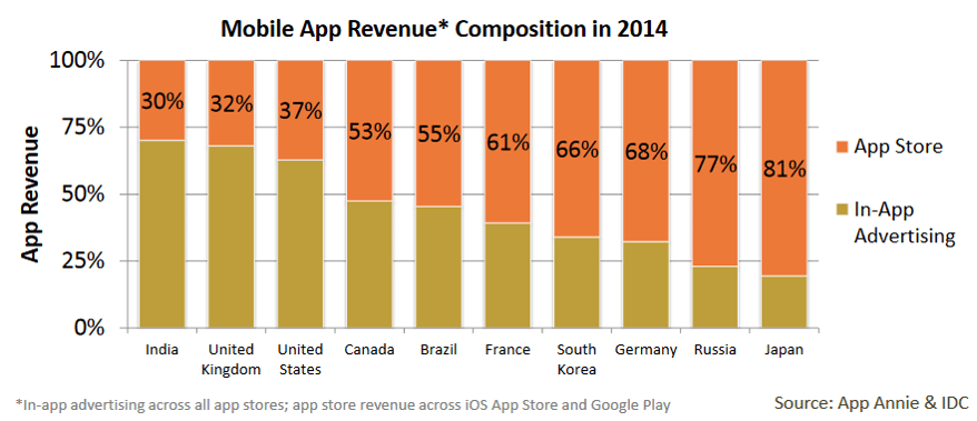 Mobile app revenue 2014