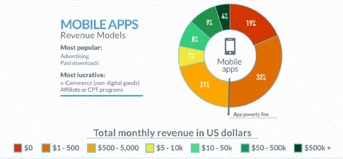 mobile apps revenue models