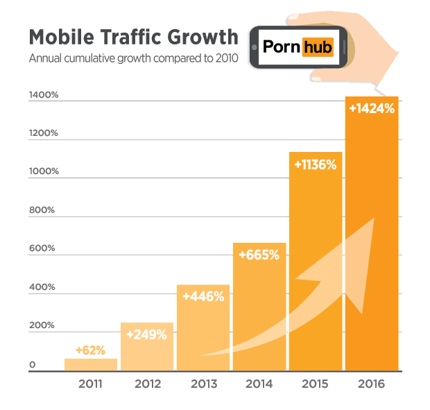pornhub-insights-mobile-traffic-growth-2010-2016