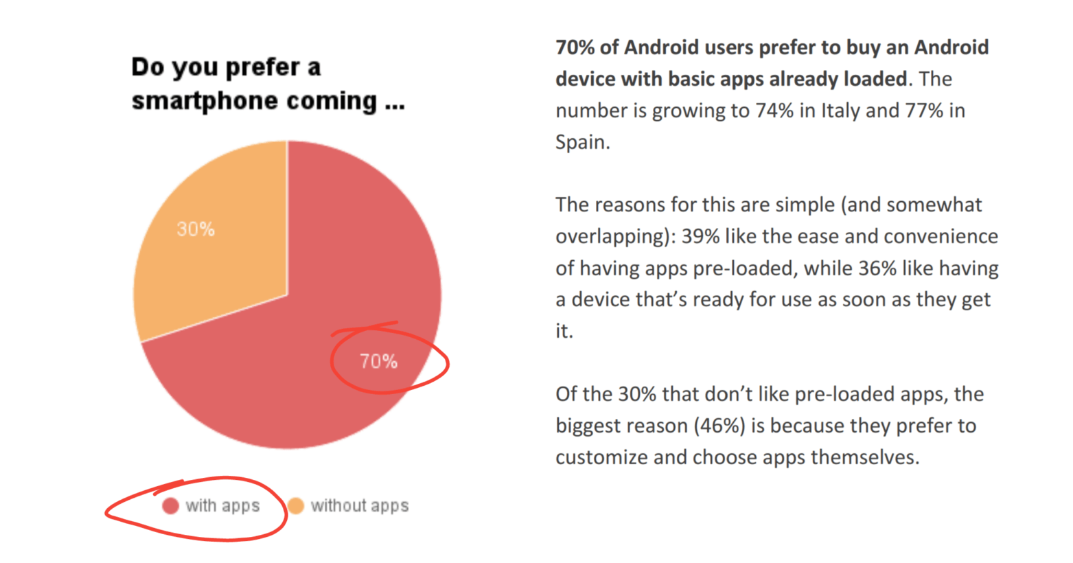 Study crazily suggests 70% of Android users want pre-installed apps