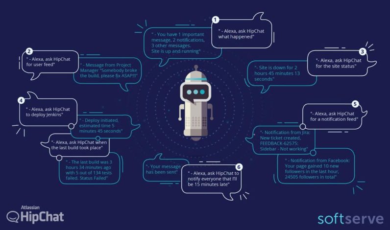 You can now use Hipchat through your Amazon Echo